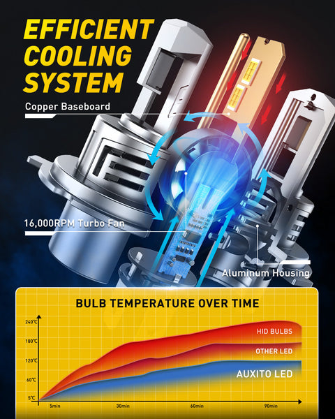 2025 New Upgraded H4/9003 Headlight Bulbs, 13000LM/Set, AUXITO M6S Series