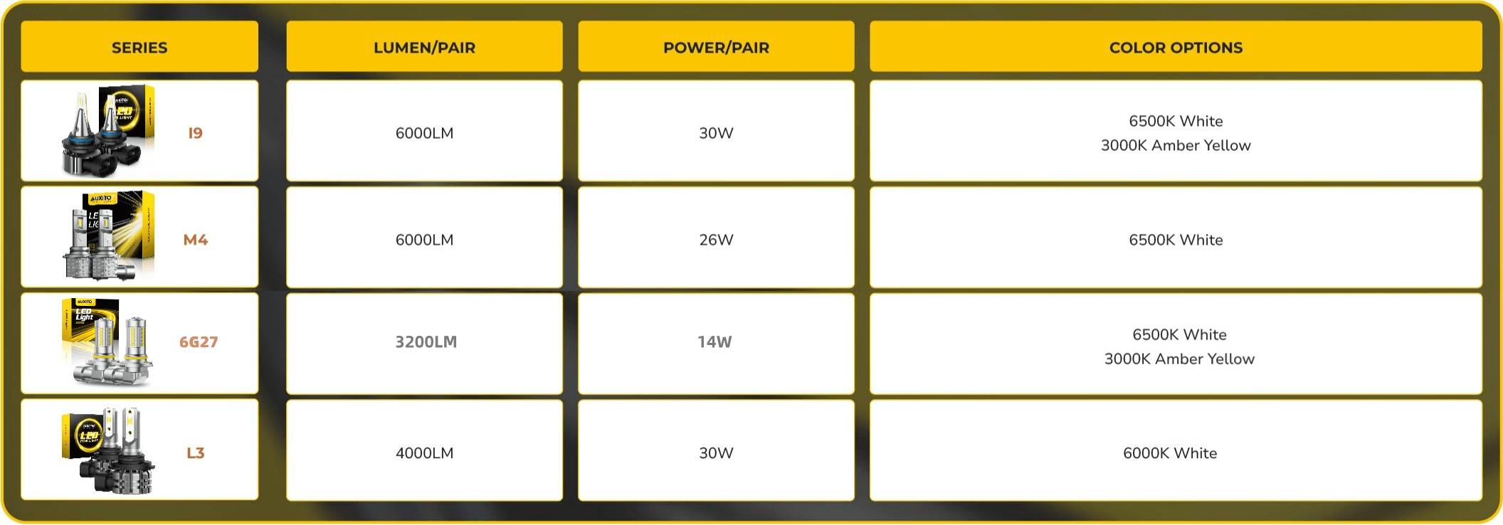 Comparison of 9006 LED Fog Light Bulb Series