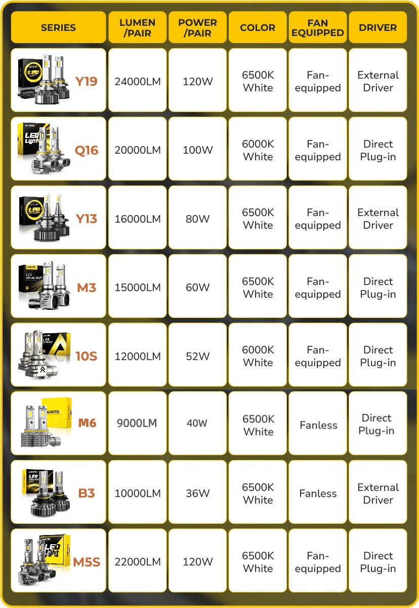 Comparison of 9006 LED Headlight Bulb Series