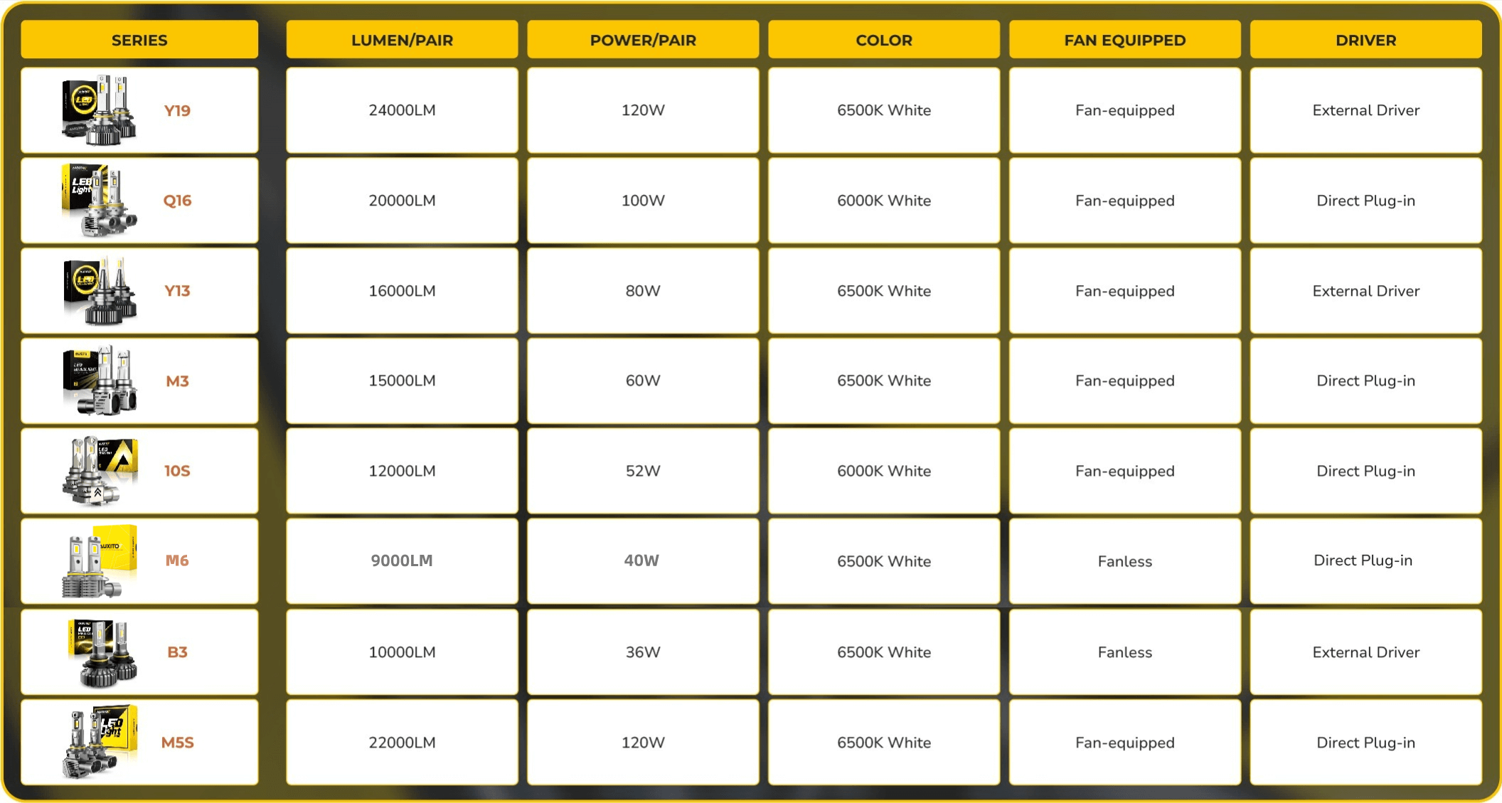 Comparison of 9006 LED Headlight Bulb Series