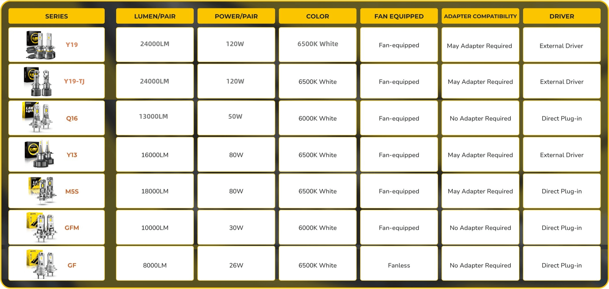 Comparison of H7 LED Bulb Series