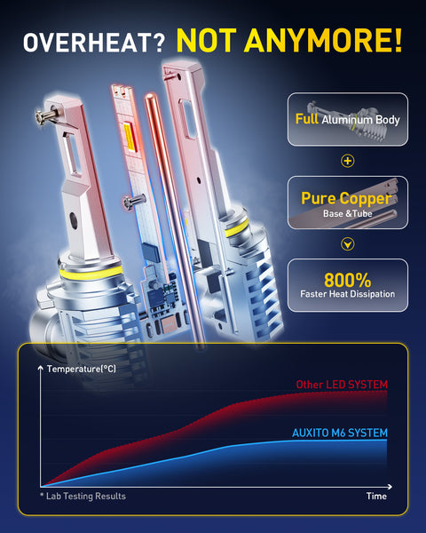 AUXITO M6 Series HB4/9006 LED Headlight Bulbs