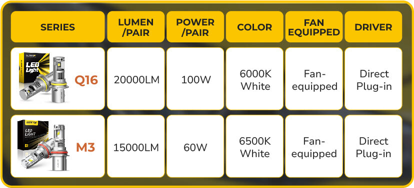 Comparison of 9004 LED Headlight Bulb Series