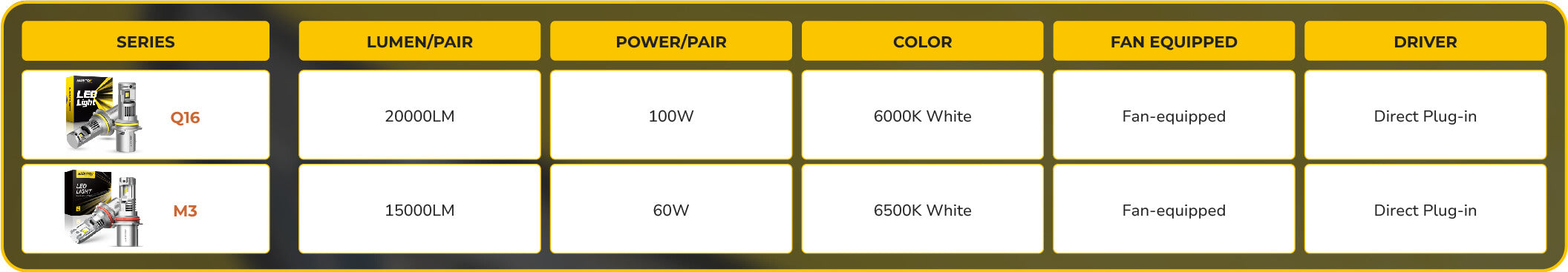 Comparison of 9004 LED Headlight Bulb Series
