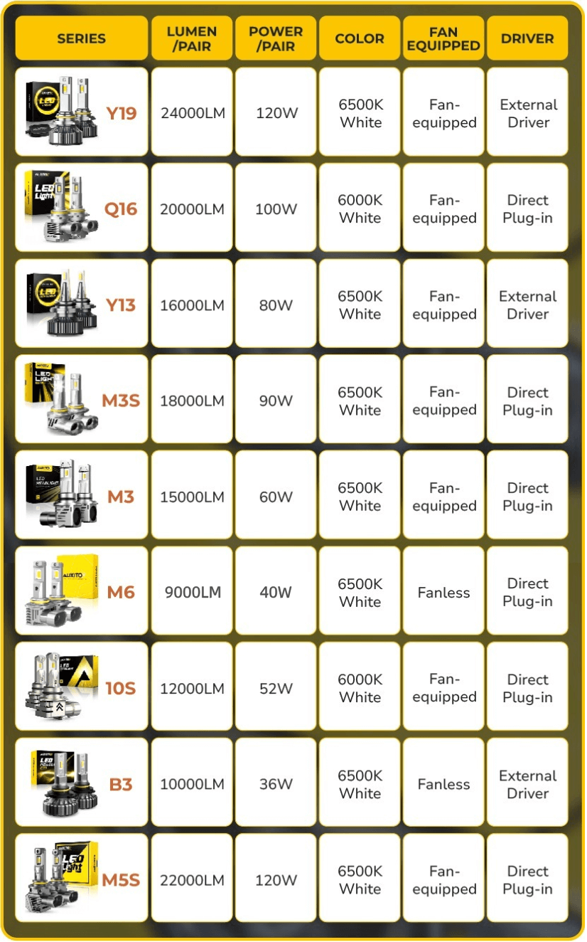 Comparison of 9005 LED Headlight Bulb Series