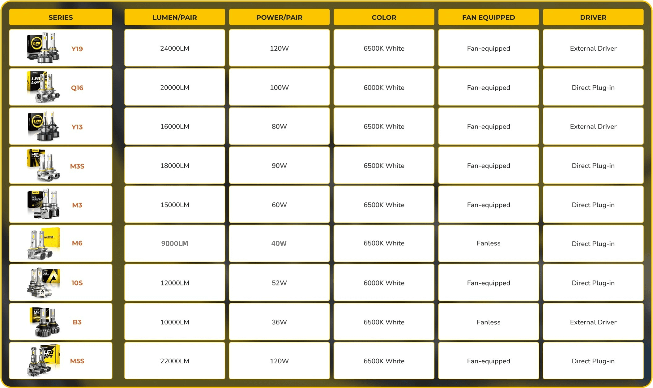 Comparison of 9005 LED Headlight Bulb Series