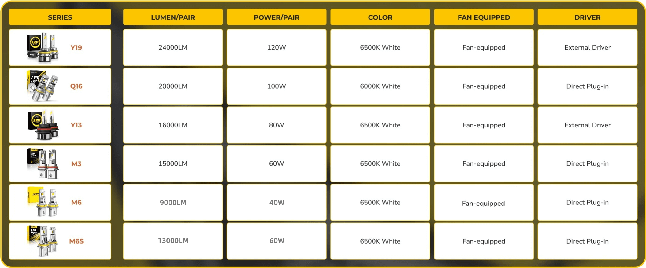 Comparison of 9007 LED Headlight Bulb Series