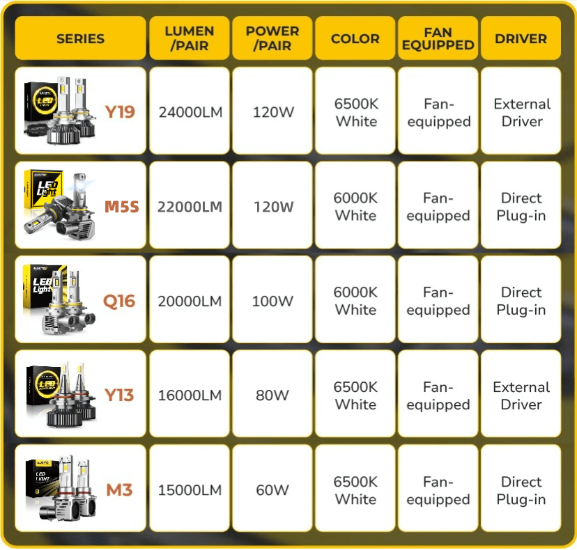 Comparison of 9012 LED Headlight Bulb Series