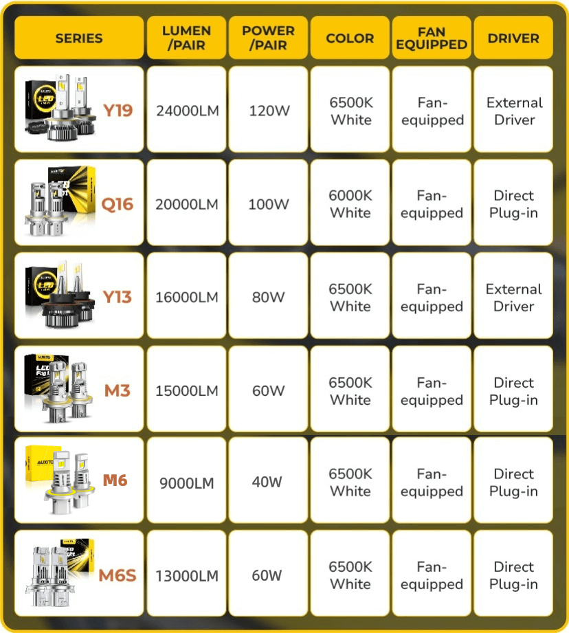 Comparison of H13 LED Headlight Bulb Series