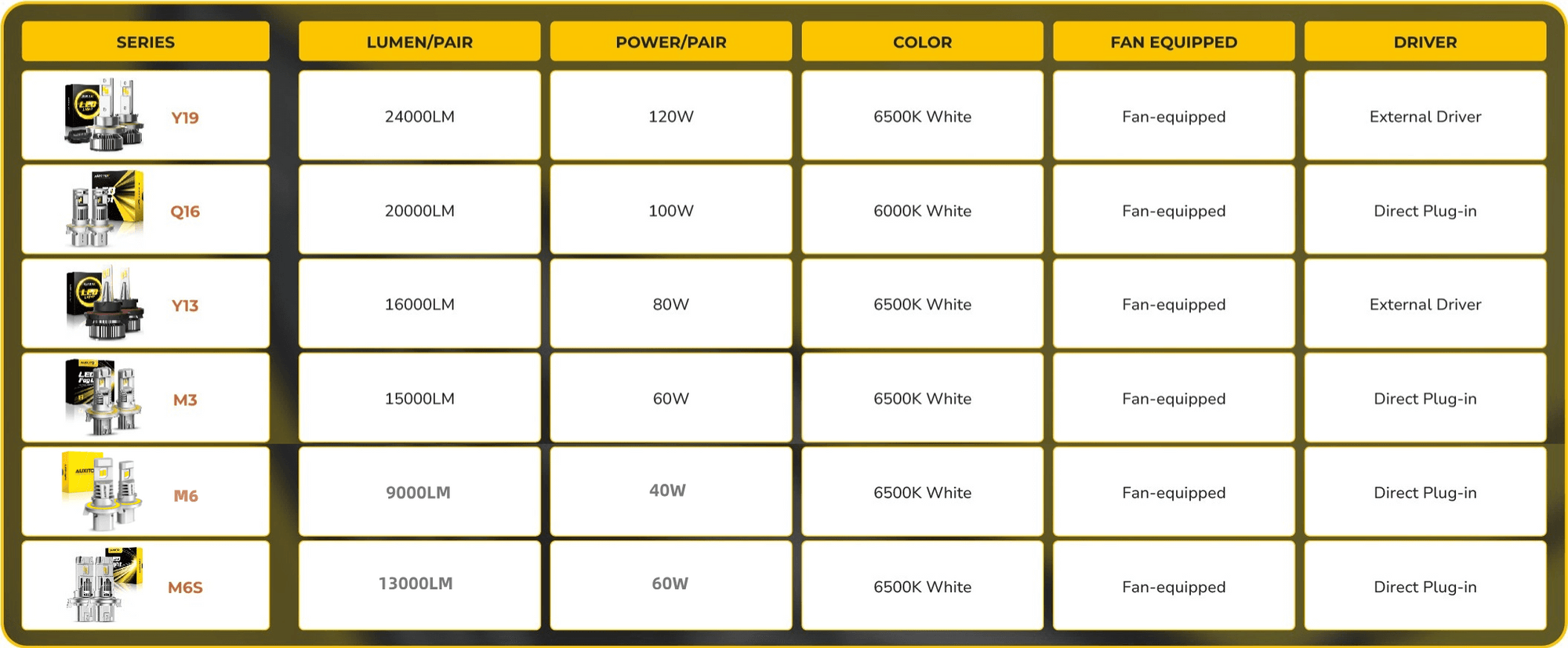 Comparison of H13 LED Headlight Bulb Series