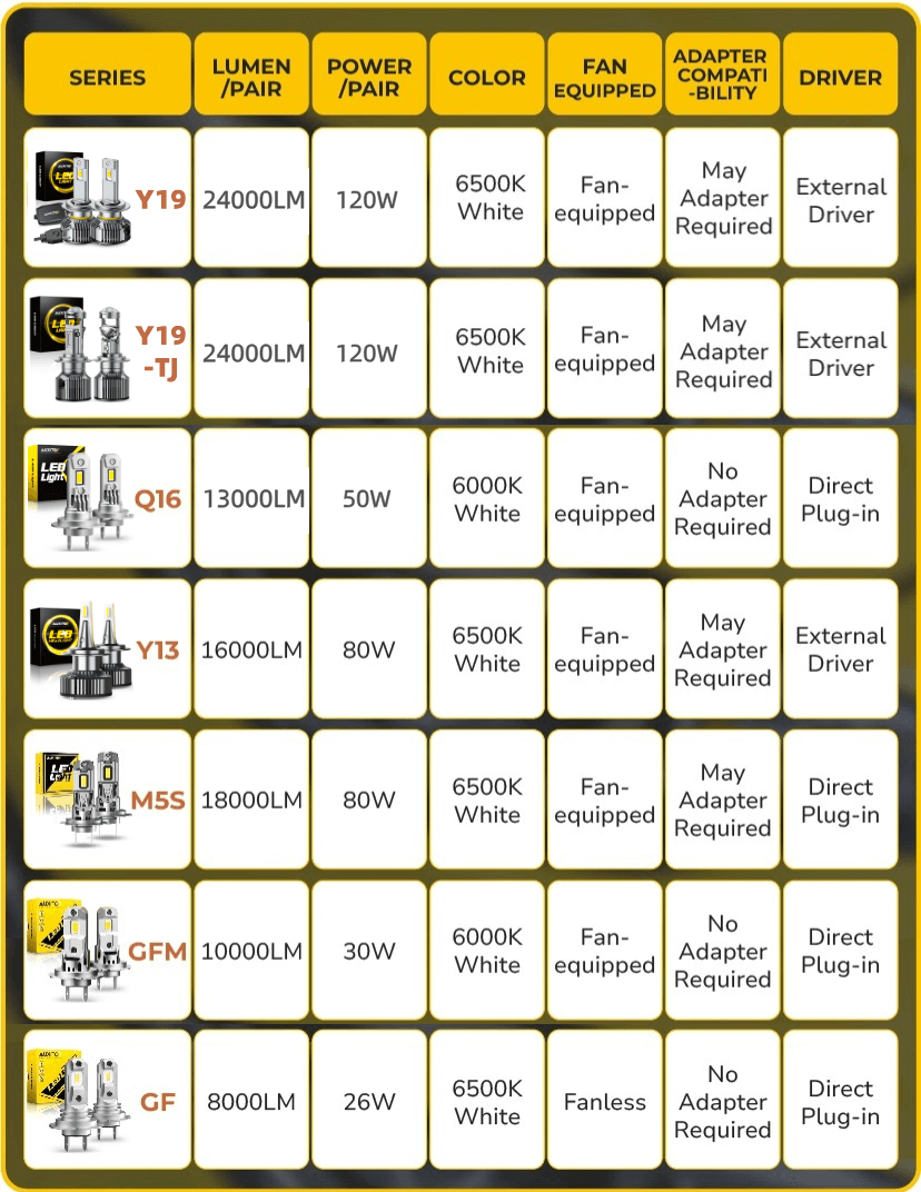 Comparison of H7 LED Bulb Series