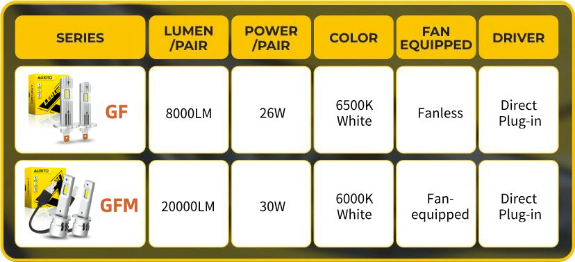 Comparison of H1 LED Bulb Series
